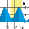 Jap Bay tide chart for Thursday, February 9, 2023