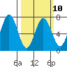 Jap Bay tide chart for Friday, March 10, 2023