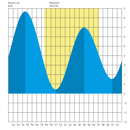 Jap Bay tide chart for Saturday, March 11, 2023