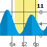 Jap Bay tide chart for Saturday, March 11, 2023