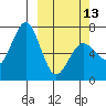 Jap Bay tide chart for Monday, March 13, 2023