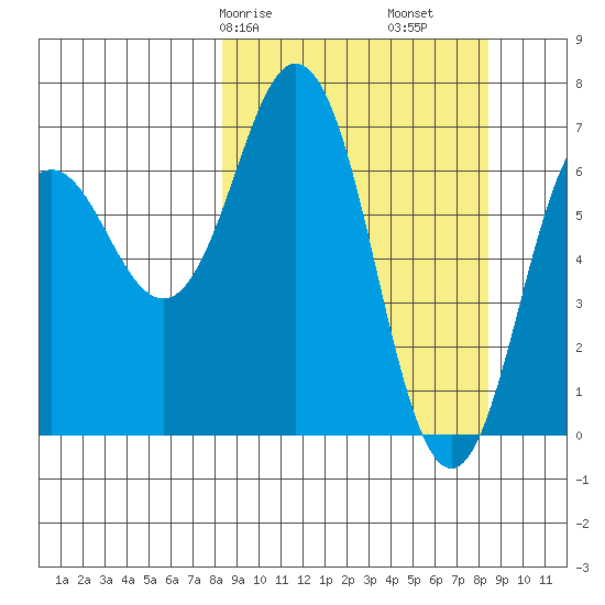 Jap Bay tide chart for Saturday, March 18, 2023