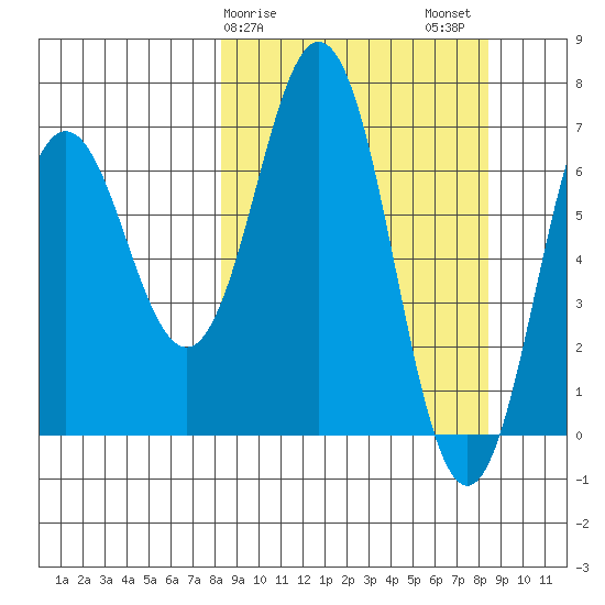 Jap Bay tide chart for Sunday, March 19, 2023