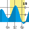 Jap Bay tide chart for Sunday, March 19, 2023