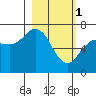 Jap Bay tide chart for Wednesday, March 1, 2023