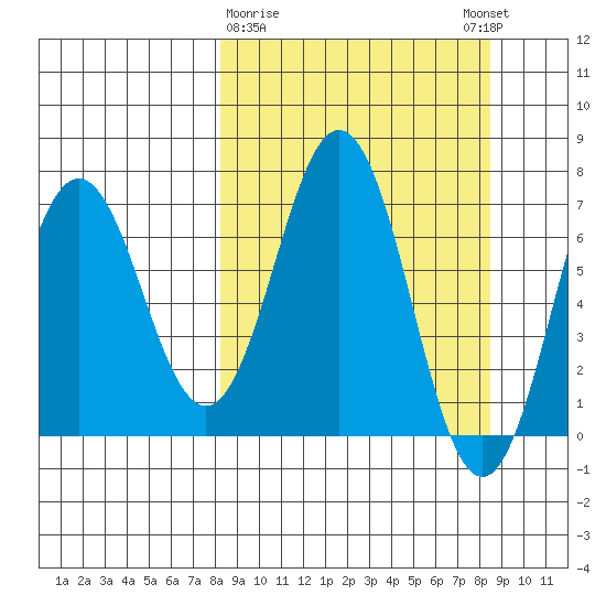 Jap Bay tide chart for Monday, March 20, 2023