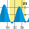 Jap Bay tide chart for Thursday, March 23, 2023