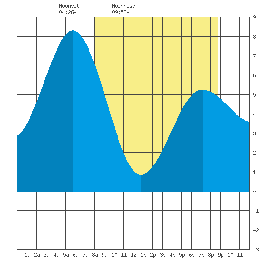 Jap Bay tide chart for Monday, March 27, 2023