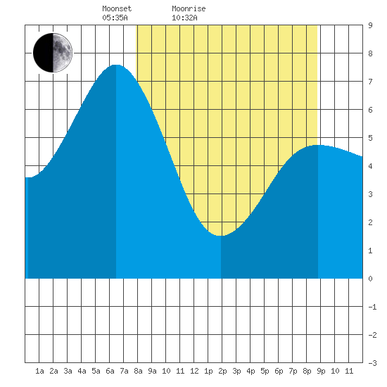 Jap Bay tide chart for Tuesday, March 28, 2023