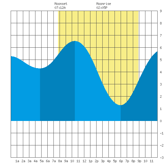 Jap Bay tide chart for Friday, March 31, 2023
