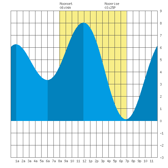 Jap Bay tide chart for Saturday, March 4, 2023