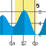 Jap Bay tide chart for Sunday, March 5, 2023
