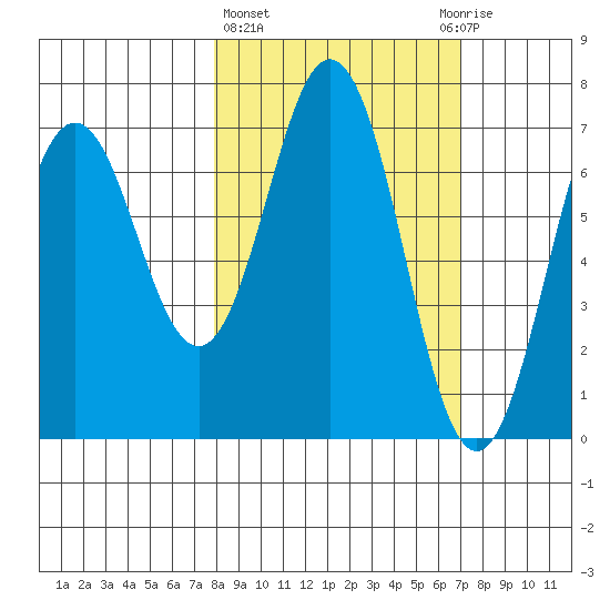 Jap Bay tide chart for Monday, March 6, 2023