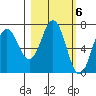 Jap Bay tide chart for Monday, March 6, 2023