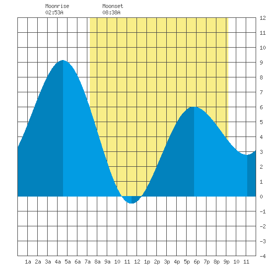 Jap Bay tide chart for Monday, April 10, 2023