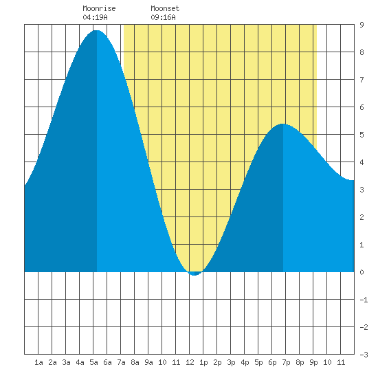 Jap Bay tide chart for Tuesday, April 11, 2023
