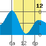 Jap Bay tide chart for Wednesday, April 12, 2023