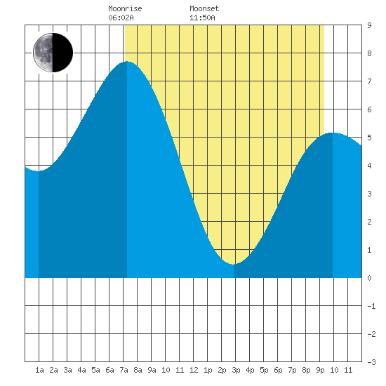 Jap Bay tide chart for Thursday, April 13, 2023
