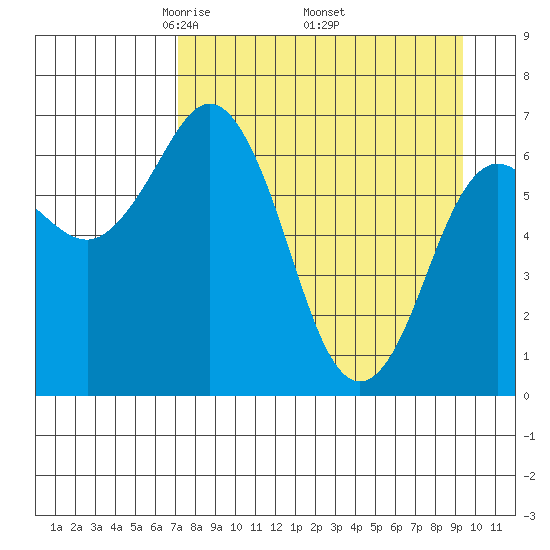Jap Bay tide chart for Friday, April 14, 2023