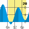 Jap Bay tide chart for Thursday, April 20, 2023