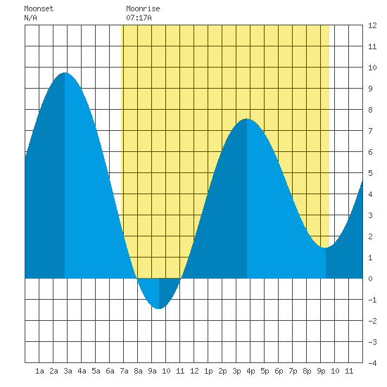 Jap Bay tide chart for Friday, April 21, 2023