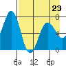Jap Bay tide chart for Sunday, April 23, 2023