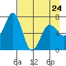 Jap Bay tide chart for Monday, April 24, 2023