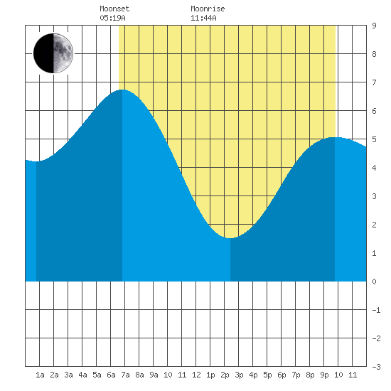 Jap Bay tide chart for Thursday, April 27, 2023