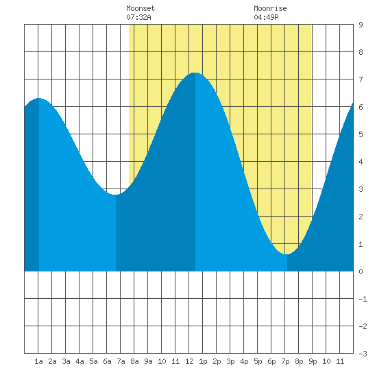 Jap Bay tide chart for Sunday, April 2, 2023