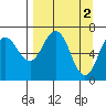 Jap Bay tide chart for Sunday, April 2, 2023