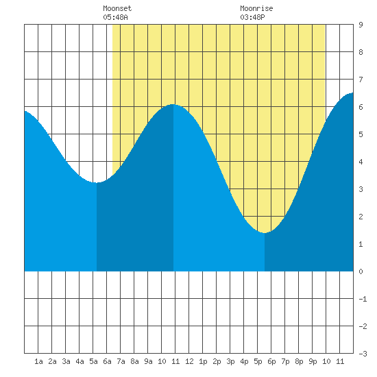 Jap Bay tide chart for Sunday, April 30, 2023