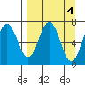 Jap Bay tide chart for Tuesday, April 4, 2023