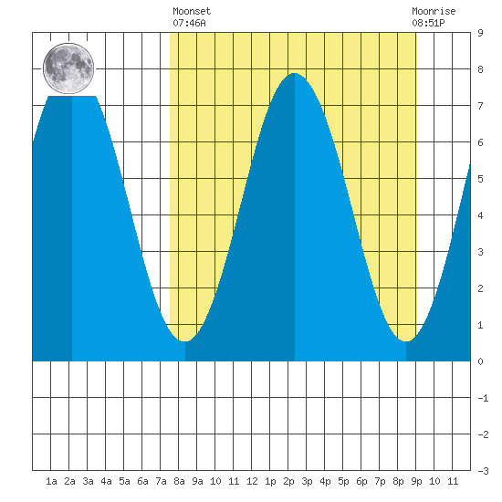 Jap Bay tide chart for Wednesday, April 5, 2023