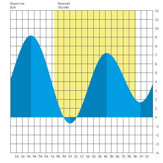 Jap Bay tide chart for Saturday, April 8, 2023
