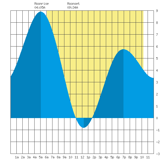 Jap Bay tide chart for Wednesday, May 10, 2023