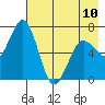 Jap Bay tide chart for Wednesday, May 10, 2023