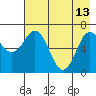 Jap Bay tide chart for Saturday, May 13, 2023
