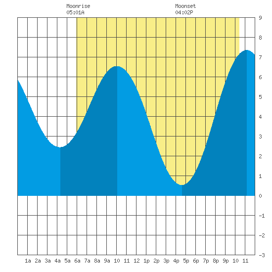 Jap Bay tide chart for Sunday, May 14, 2023