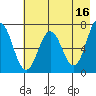 Jap Bay tide chart for Tuesday, May 16, 2023