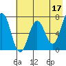 Jap Bay tide chart for Wednesday, May 17, 2023
