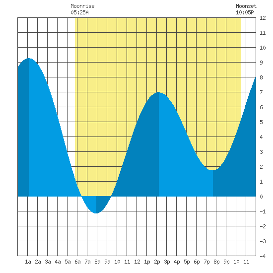 Jap Bay tide chart for Thursday, May 18, 2023