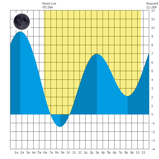 Jap Bay tide chart for Friday, May 19, 2023