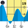 Jap Bay tide chart for Friday, May 19, 2023