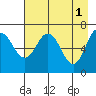 Jap Bay tide chart for Monday, May 1, 2023