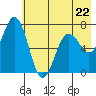 Jap Bay tide chart for Monday, May 22, 2023