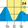 Jap Bay tide chart for Wednesday, May 24, 2023