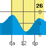 Jap Bay tide chart for Friday, May 26, 2023