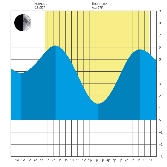 Jap Bay tide chart for Saturday, May 27, 2023