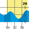 Jap Bay tide chart for Sunday, May 28, 2023