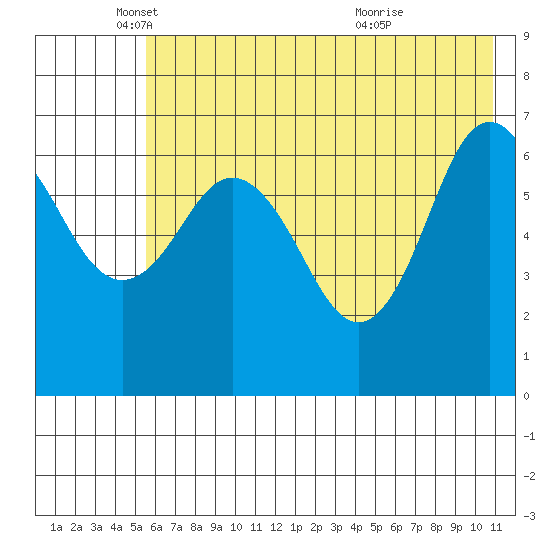 Jap Bay tide chart for Monday, May 29, 2023